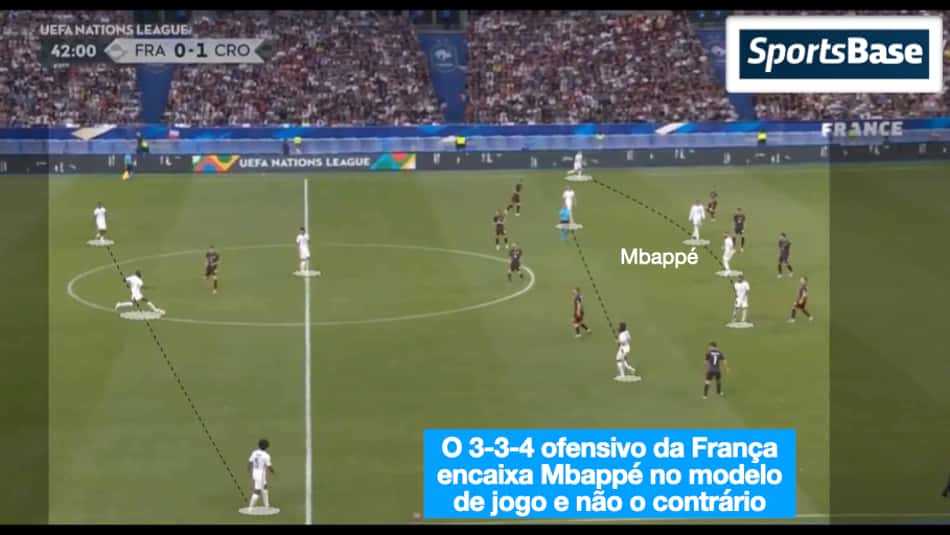 Posicionamento da seleção francesa com Kylian Mbappé no campo de ataque (Foto: Arte/Sportsbase)