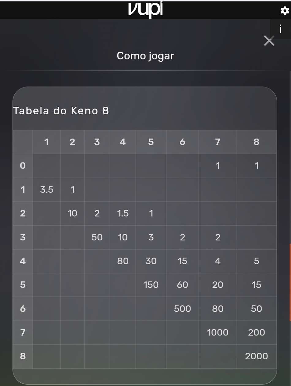 Captura de tela da tabela de Keno 8 na Vupi exibindo os pagamentos por número de apostas e acertos.