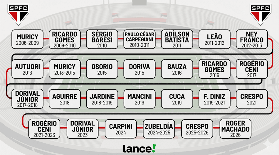 Linha do tempo dos técnicos do São Paulo desde Muricy Ramalho (Foto: Arte Lance!/Gemini)