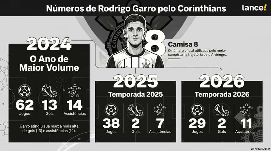 Rodrigo Garro, meio-campista do Corinthians (Foto: Arte Lance!/Notebooklm)