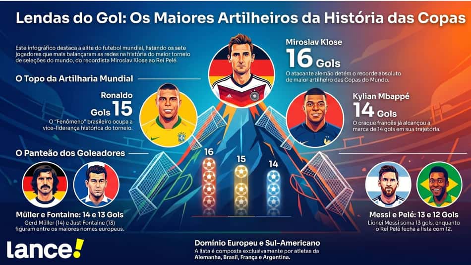 Gráfico mostra os maiores artilheiros em Copas do Mundo (Reprodução) 