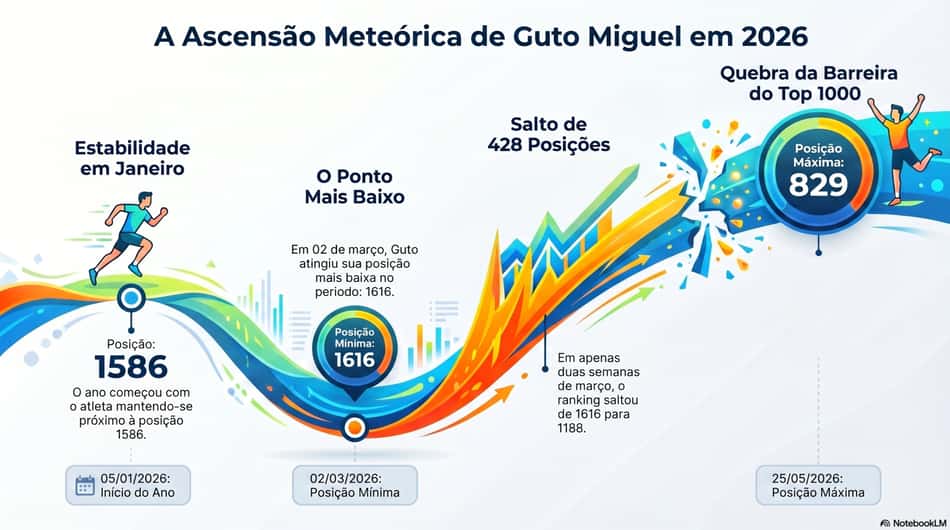 Gráfico mostra a evolução do ranking de Guto Miguel na ATP (Reprodução)