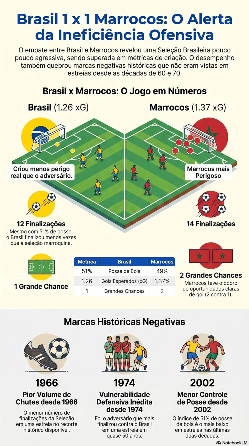 Brasil Marrocos estatísticas