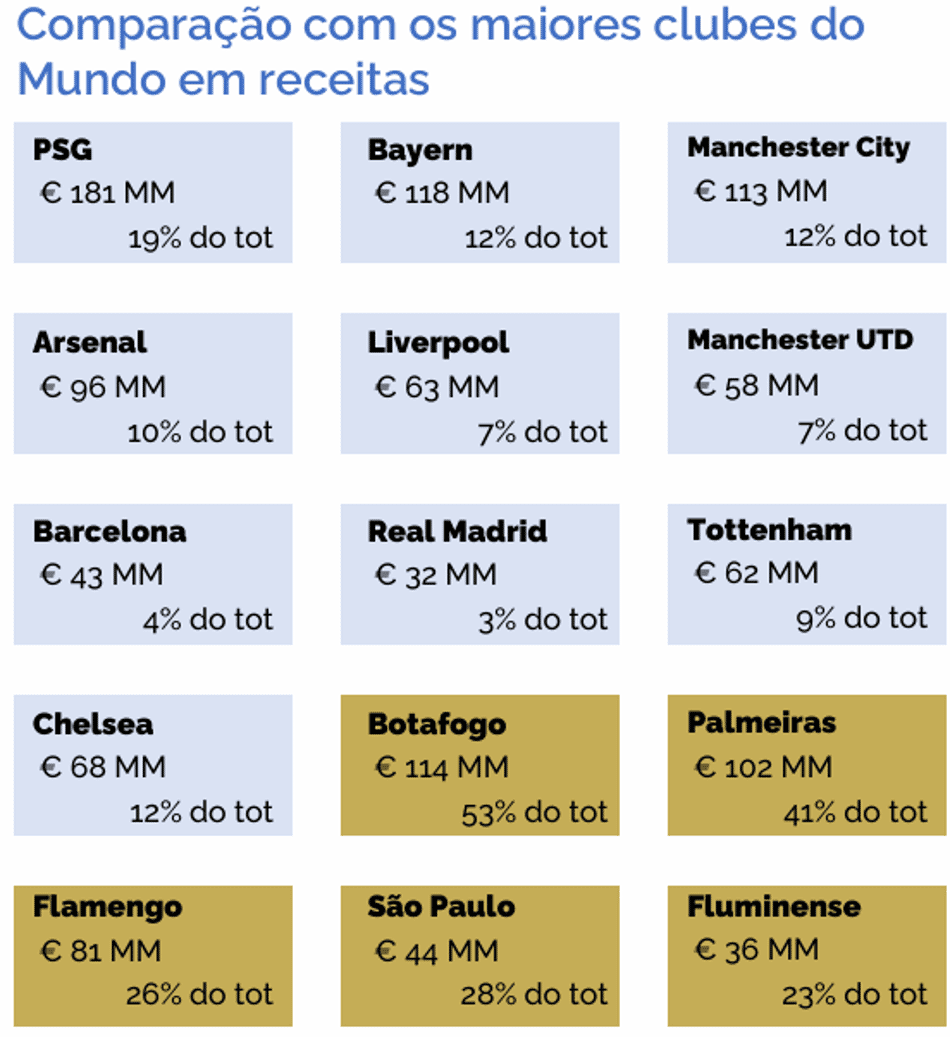 Relatório mostra dependência de transferência de atletas dos maiores clubes do mundo e de brasileiros (Reprodução)