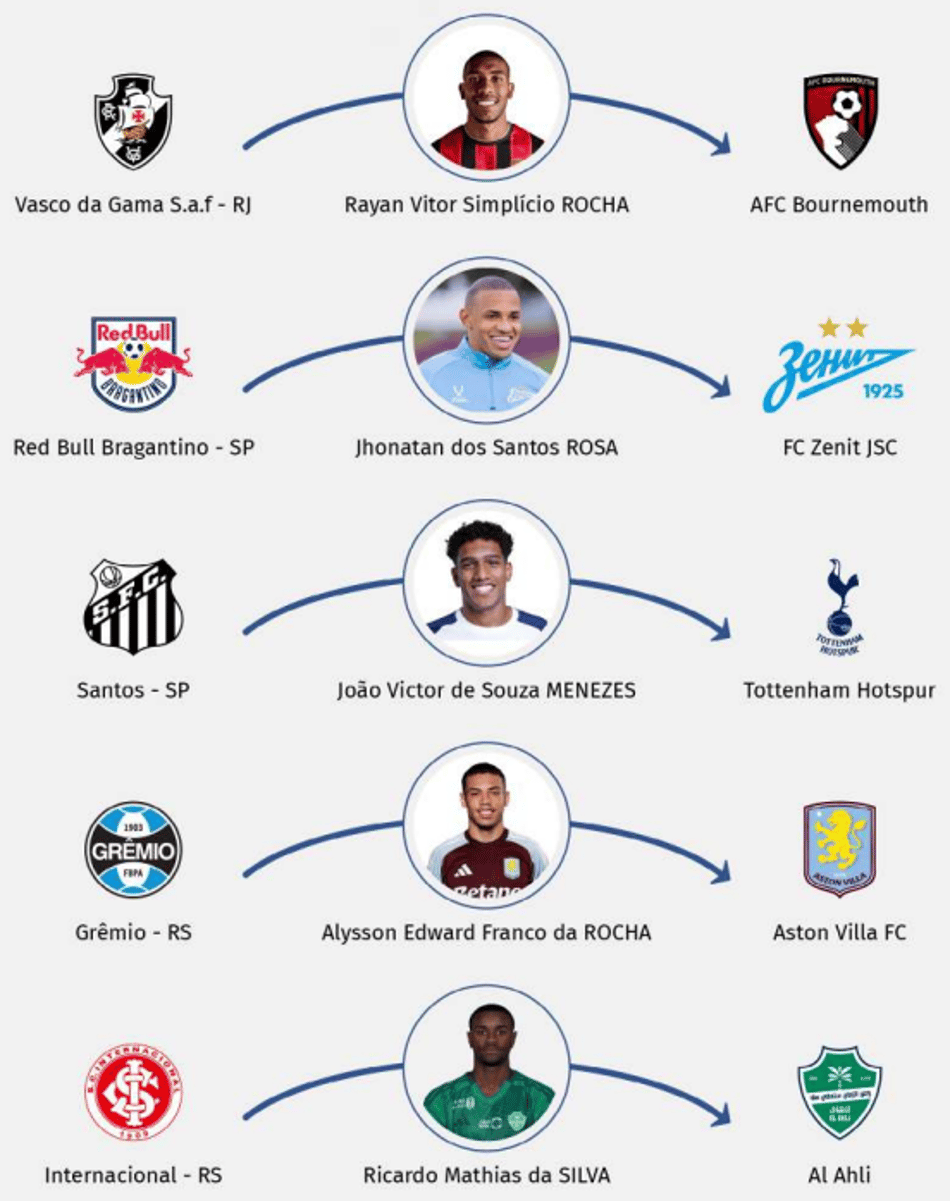 Relatório da CBF traz as cinco maiores vendas do ano no Brasil (Reprodução)