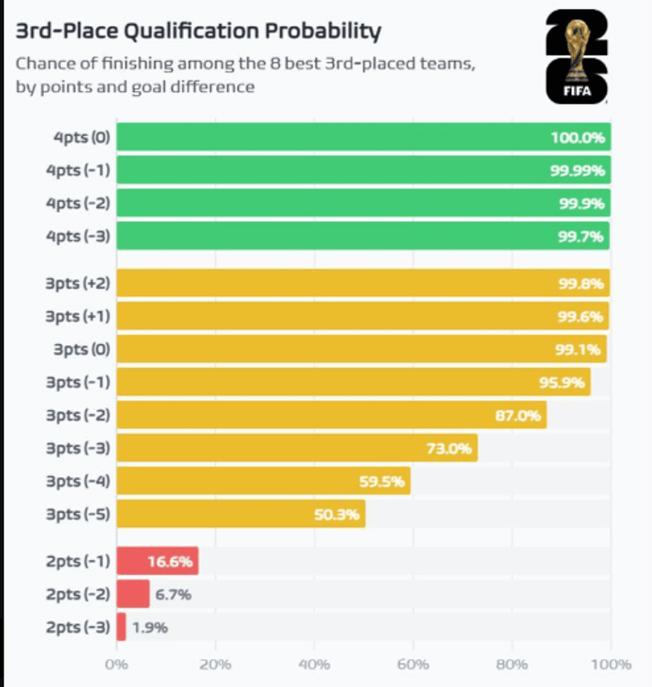 Chances de classificação para a próxima fase da Copa (reprodução Football Meets Data)