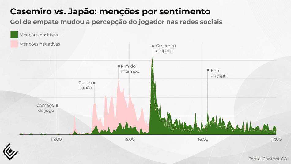 Gráfico com cores verde e vermelha mostra pico de menções positivas para Csemiro no momento em que o jogador marcou o gol de empate durante os 16 avos da Copa do Mundo