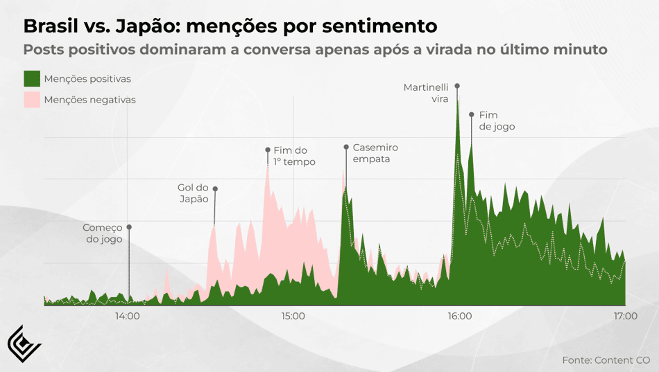 Gráfico com cores verde e vermelha mostra pico de menções positivas após empate do Brasil contra o Japão pelos 16 avos da Copa do Mundo