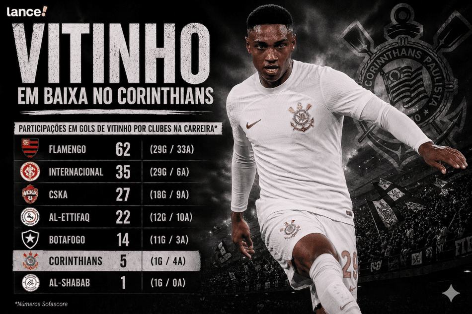 Vitinho busca melhorar os números pelo Corinthians (Foto: Arte Lance!/Gemini)