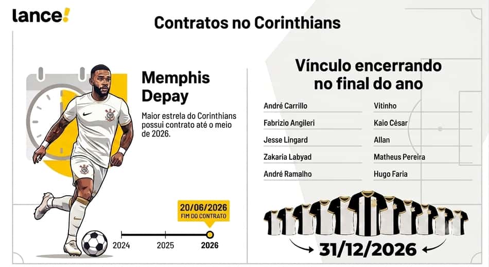 Número de atletas com vínculo próximo do fim acende alerta interno no clube (Foto: Arte Lance!/Gemini)
