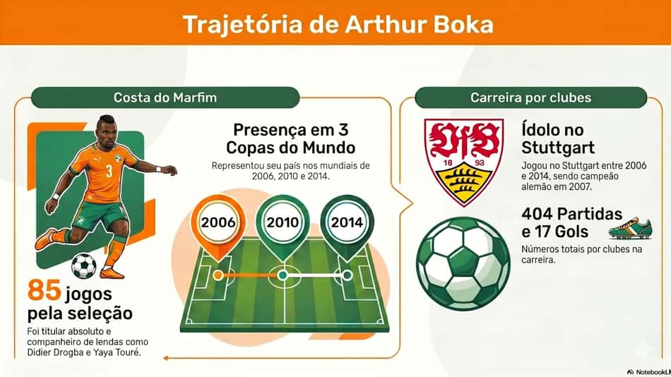 Infográfico apresenta carreira do ex-jogador Arthur Boka, entrevistado do Lance!