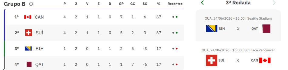 Grupo B da Copa do Mundo