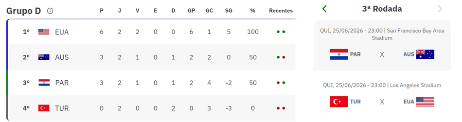 Grupo D da Copa do Mundo