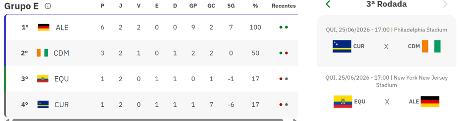 Grupo E da Copa do Mundo