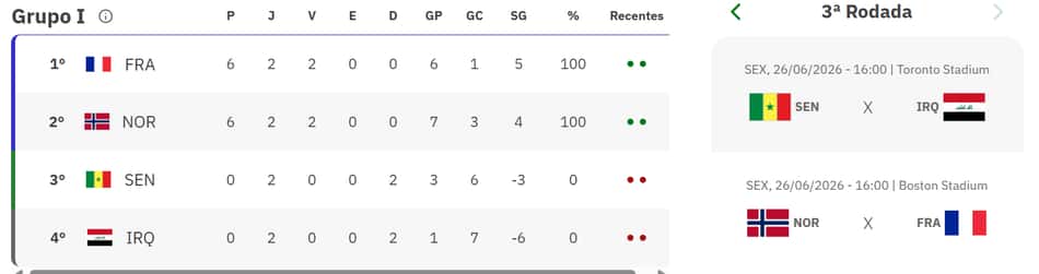 Grupo I da Copa do Mundo