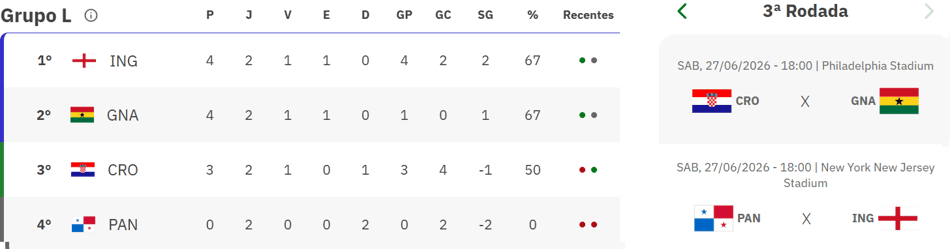 Grupo L da Copa do Mundo