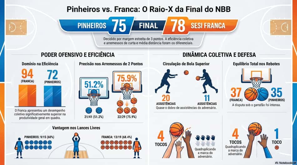 Gráfico mostra números da vitória do Franca sobre o Pinheiros (Reprodução)