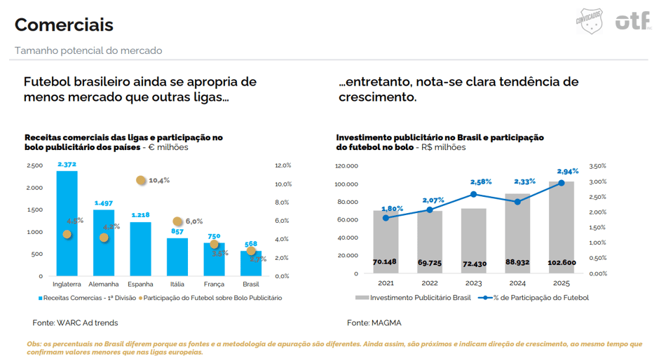 Relatório Convocados compara participação do futebol no mercado publicitário