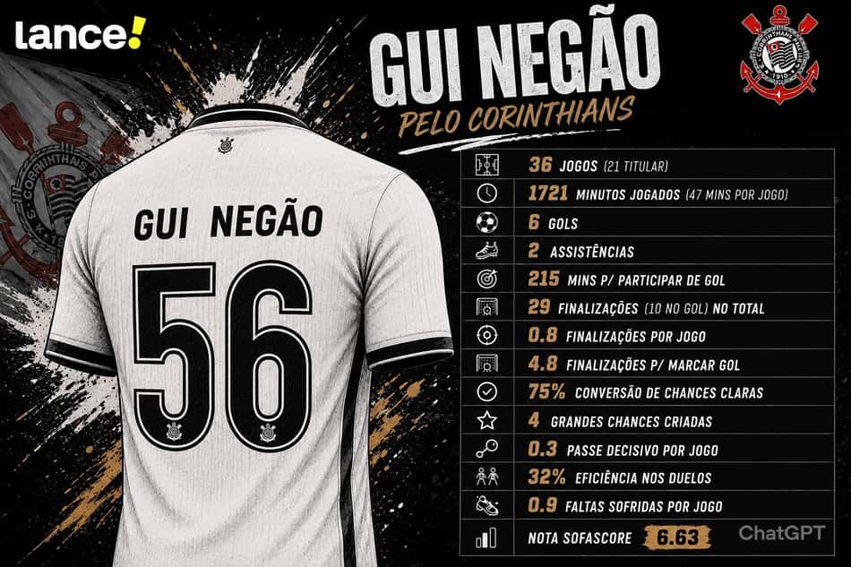Números de Gui Negão pelo Corinthians (Foto: Arte Lance!/Chatgpt)
