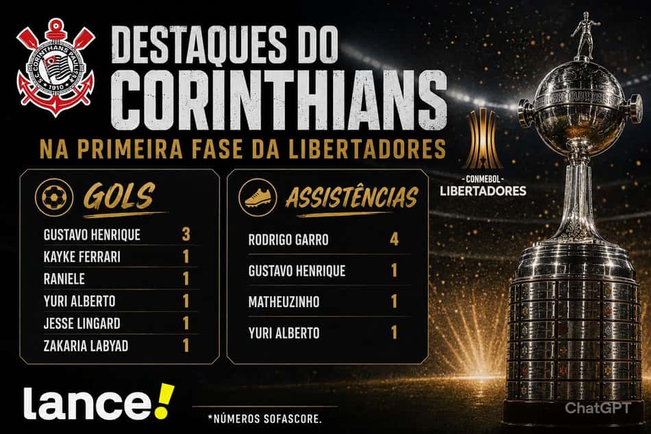 Destaques do Corinthians na Libertadores (Foto: Arte Lance!/Chatgtp)