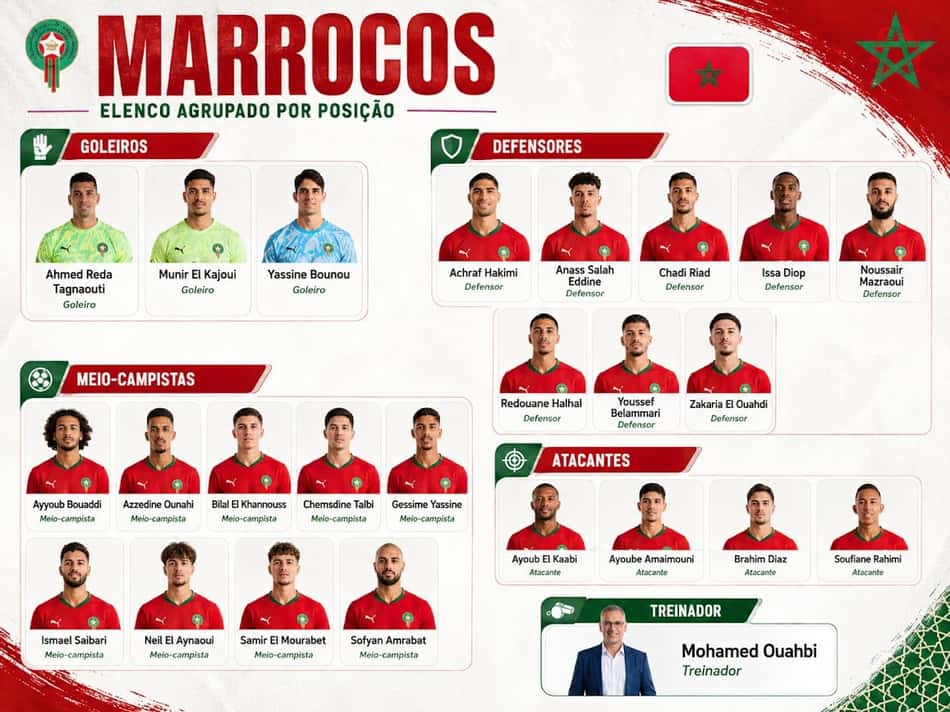 Jogadores e técnico da seleção do Marrocos para a Copa de 2026