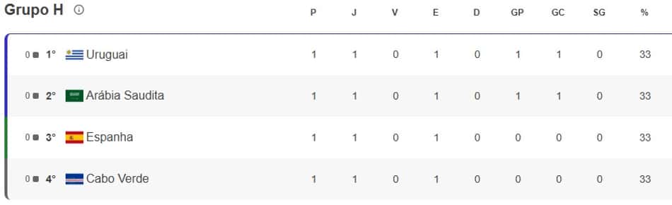 Situação do Grupo H 