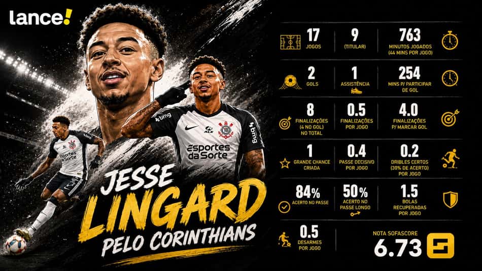 Números de Jesse Lingard pelo Corinthians (Foto: Arte Lance!/ChatGPT)