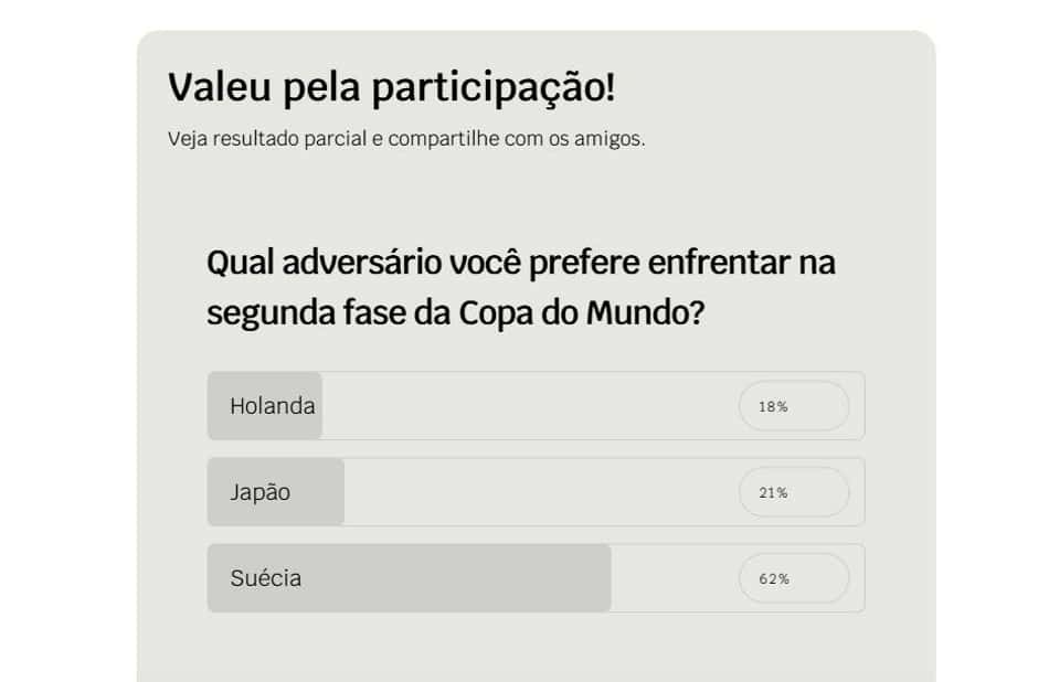 Resultado da enquente do Lance! dando a preferência dos torcedores da Seleção enfrentar a Suécia na segunda fase