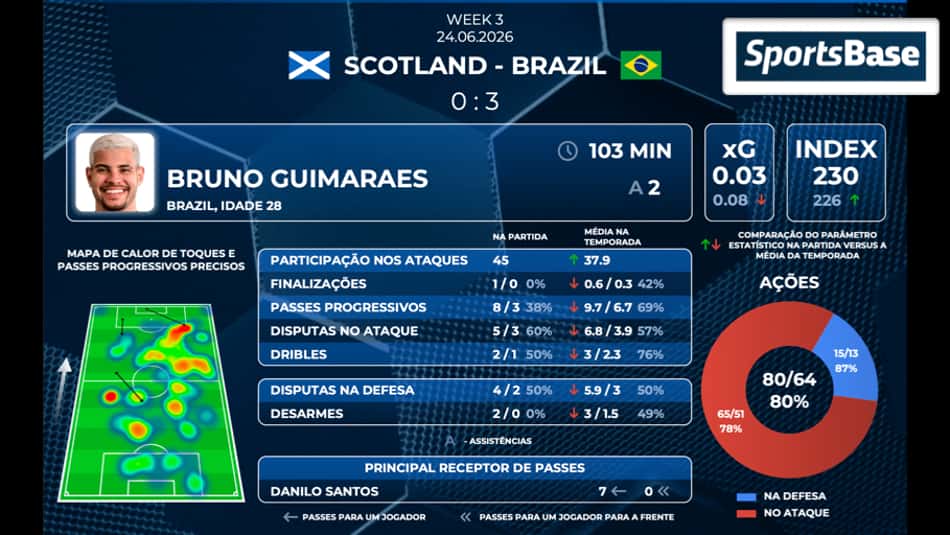 Desempenho de Bruno Guimarães na partida entre Escócia e Brasil (Foto: Sportsbase)