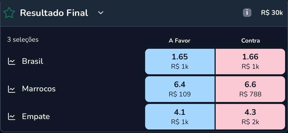 Captura de tela mostra como são mostradas as odds para back e lay em bolsas de apostas.