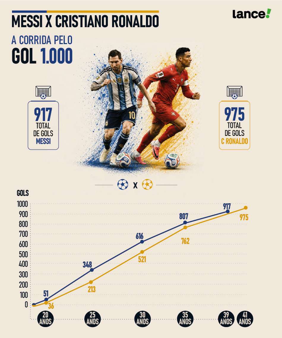 Gráfico de linhas mostra a evolução do número de gols de Messi e Cristiano Ronaldo na carreira, de acordo com a idade
