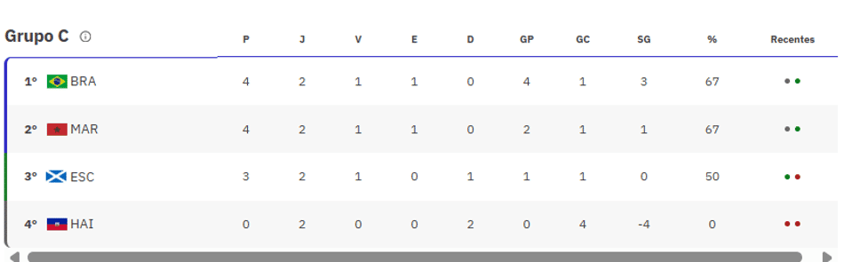 Grupo C da Copa do Mundo (Foto: Reprodução Lance!)