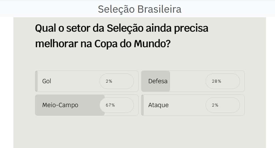 Resultado da enquete do Lance!: Gol (2%); Defesa (28%); Meio-Campo (67%); e Ataque (2%)