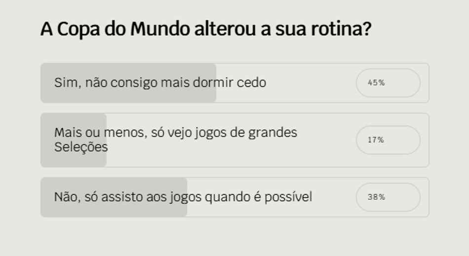 Enquete do Lance! aponta que 45% dos participantes tiveram suas rotinas afetadas pela Copa, enquanto 17% só veem as grandes seleções e 38% não tiveram a rotina afetada e só assiste quando possível.