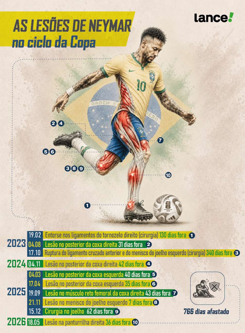 As lesões de Neymar no último ciclo de Copa do Mundo representadas em um gráfico