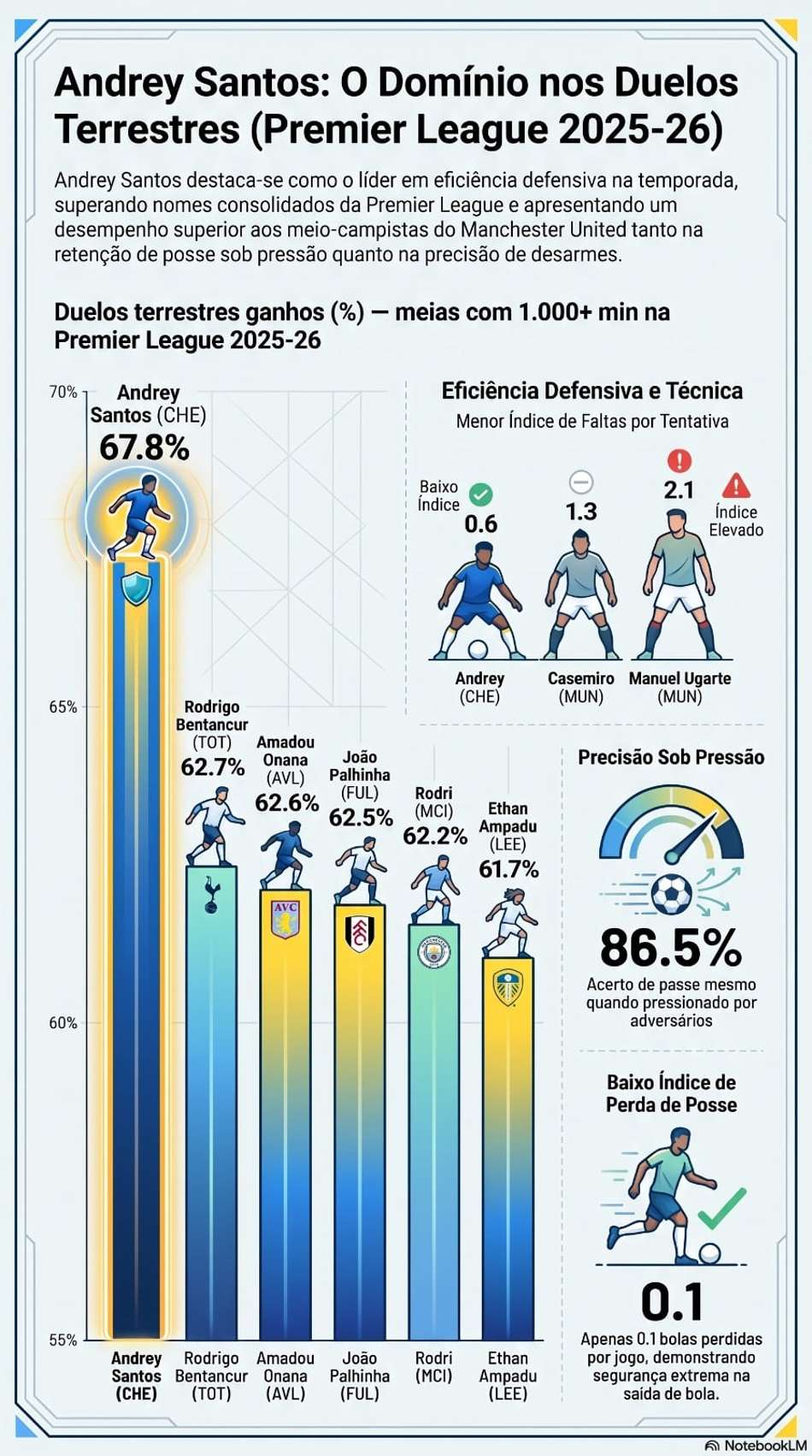 Infográfico sobre as boas médias de Andrey Santos em duelos terrestres