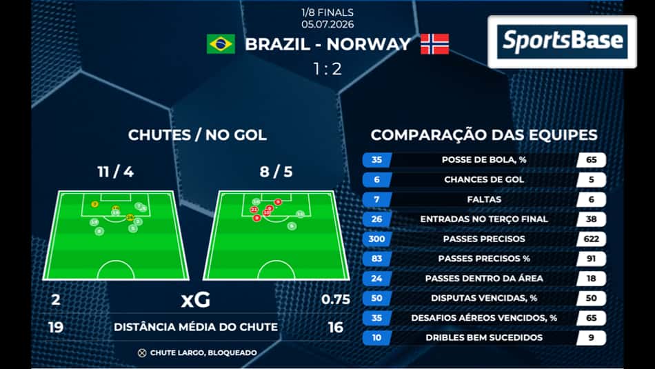 Gráfico compara as estatísticas de Brasil x Noruega pelas oitavas da Copa do Mundo