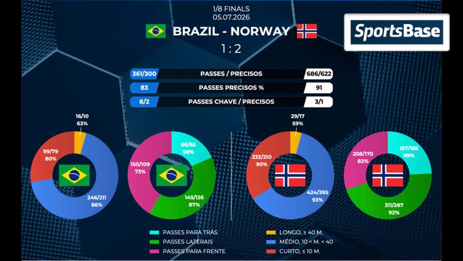 Gráfico compara as estatísticas de Brasil x Noruega pelas oitavas da Copa do Mundo