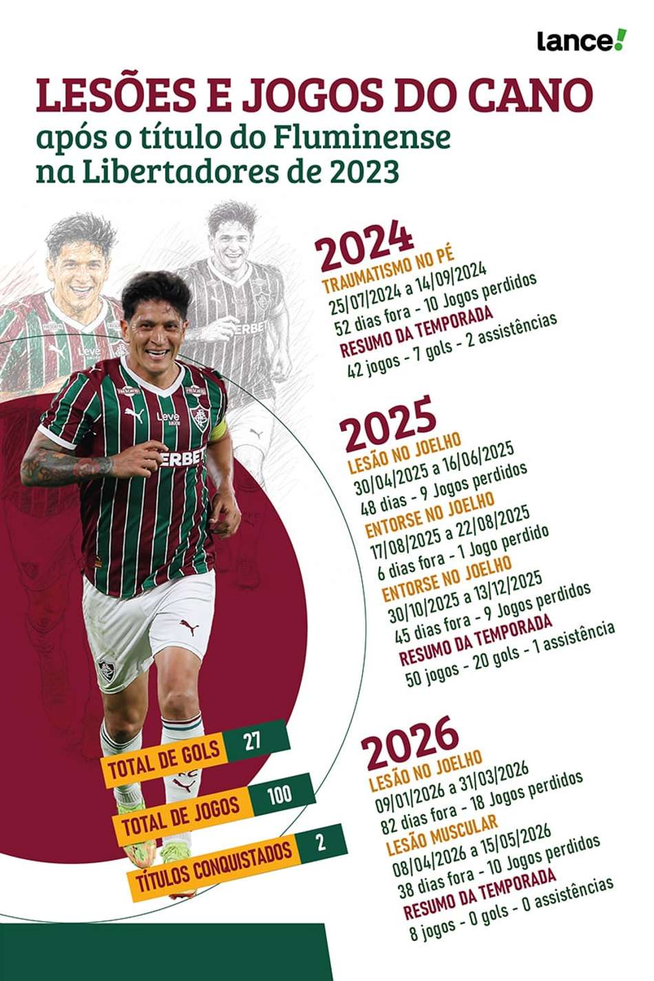 Cano conviveu com lesões no Fluminense nos últimos anos