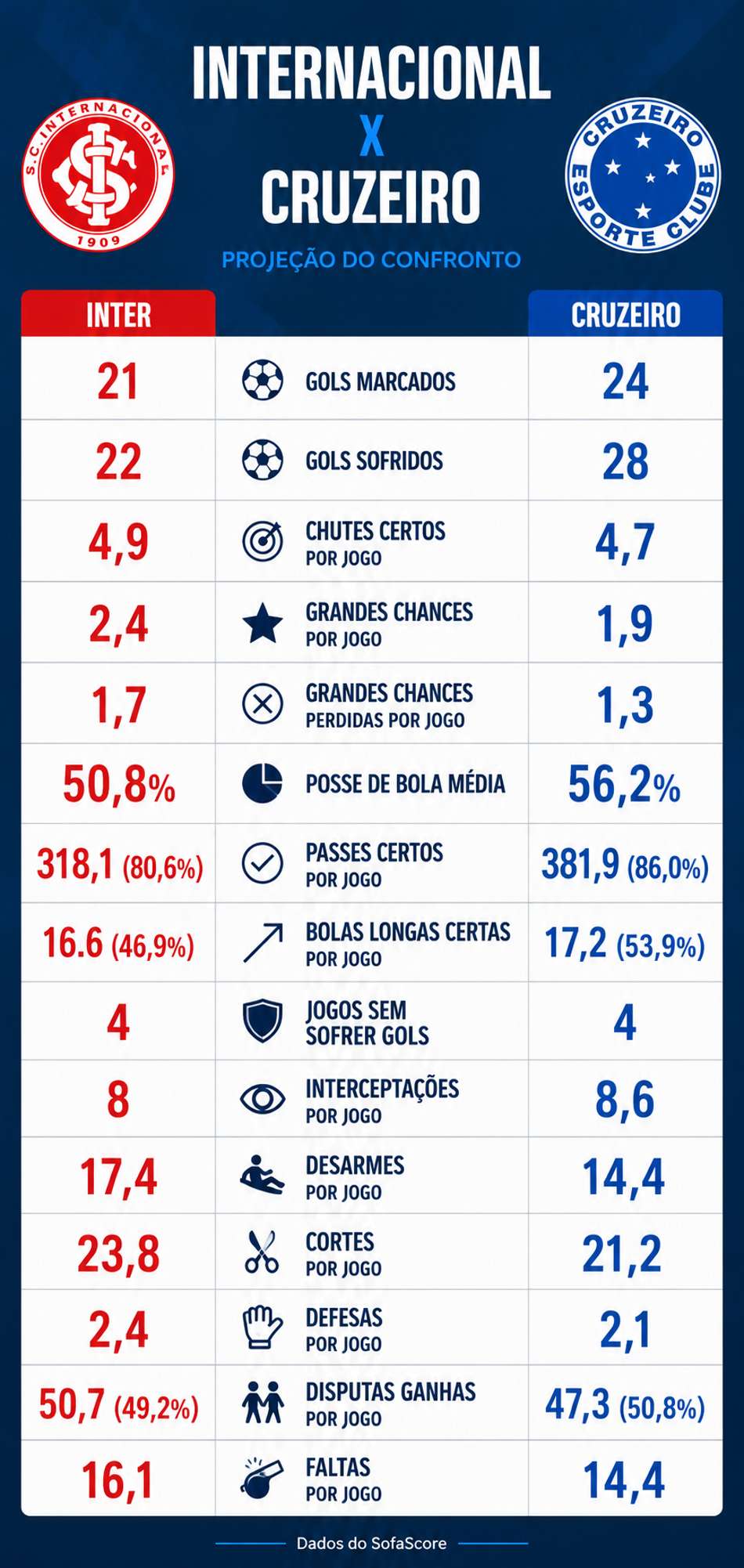 Comparativo entre Inter x Cruzeiro no Brasileirão