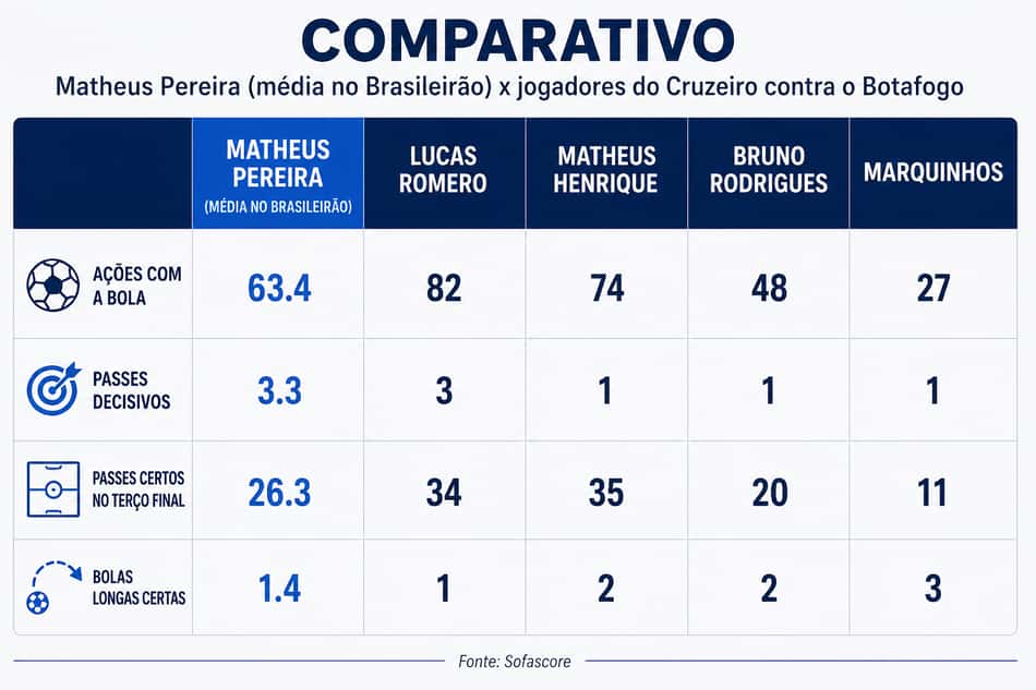 Comparativo jogadores que enfrentaram o Botafogo com Matheus Pereira