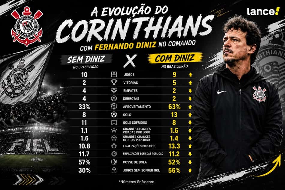 Tabela com números do Corinthians na temporada