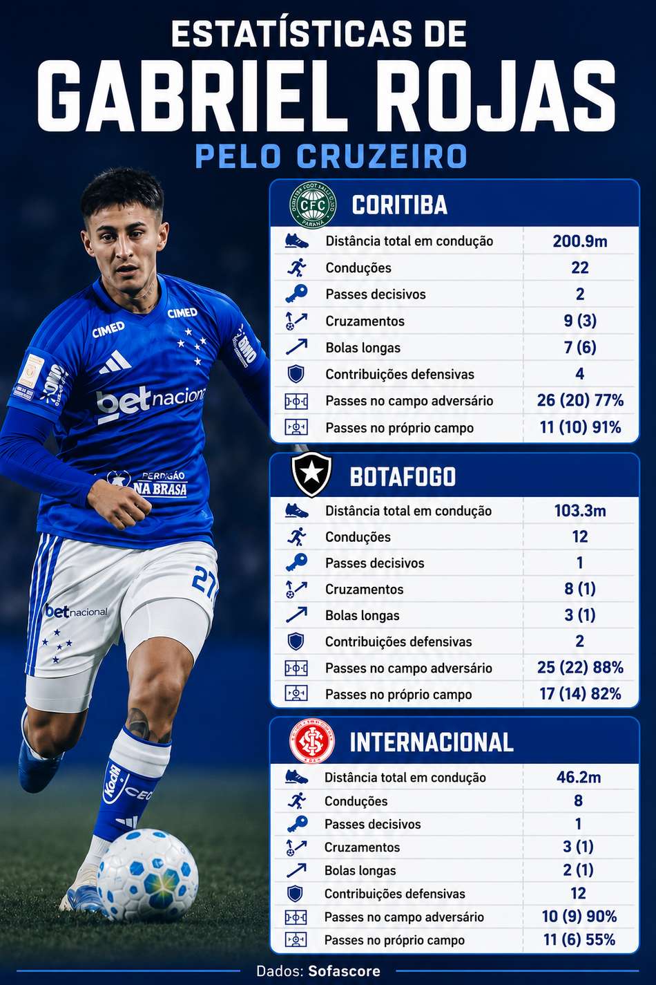 Estatísticas de Gabriel Rojas pelo Cruzeiro
