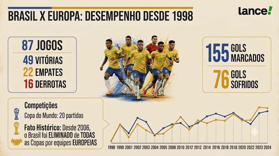 Arte com os dados do Brasil contra seleções europeias (Foto: Arte/Lance)