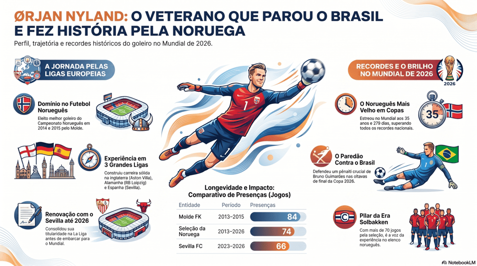 Gráfico mostra feitos da carreira do norueguês Orjan Nyland