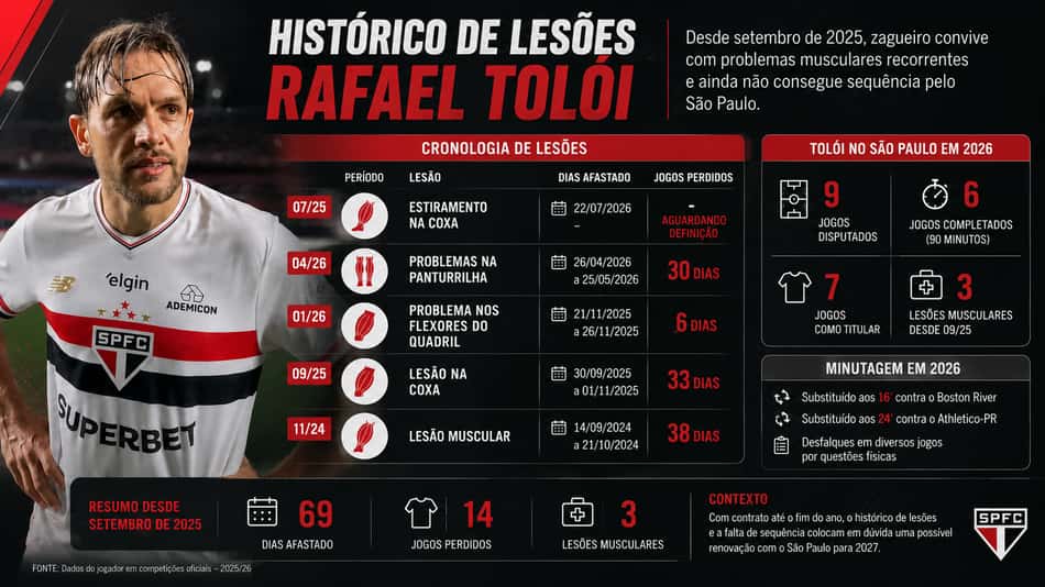 Histórico de lesão do Toloi