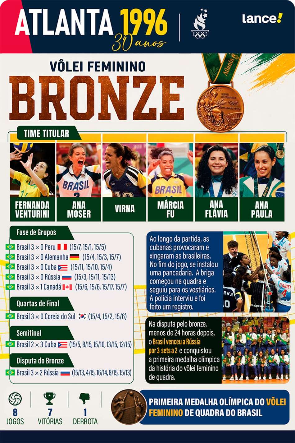 Infográfico detalha momentos do vôlei feminino nas Olimpíadas de Atlanta