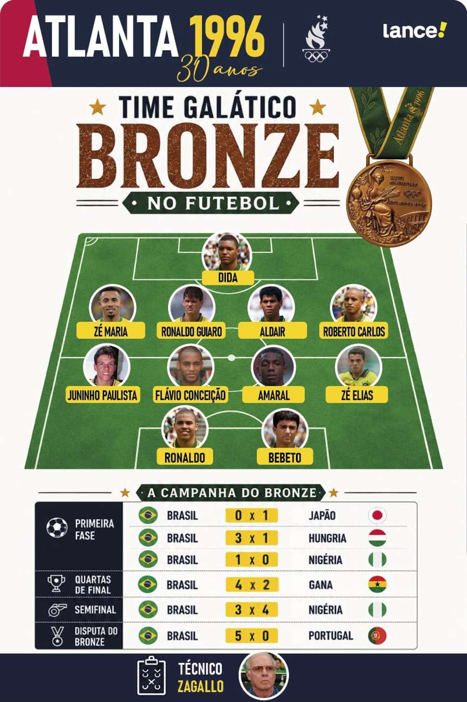 Infográfico detalha o bronze do futebol nas Olimpíadas de Atlanta