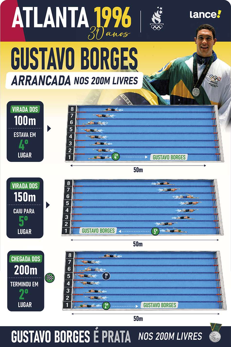Infográfico detalha o feito de Gustavo Borges nas Olimpíadas de Atlanta