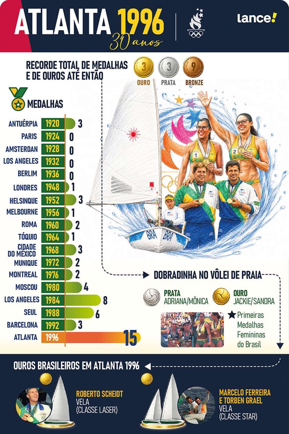 Infográfico detalha os feitos do Brasil nas Olimpíadas de Atlanta